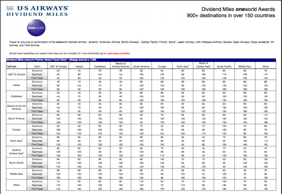 US Airways Oneworld Chart