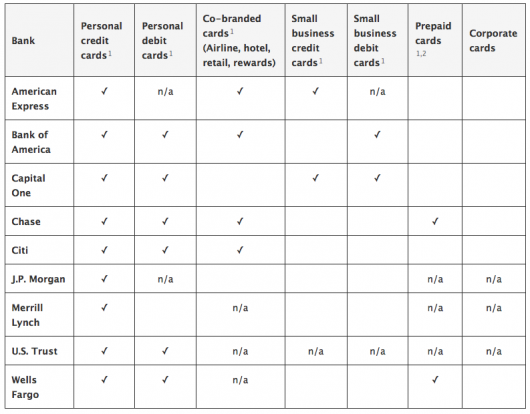 Apple Pay compatible cards